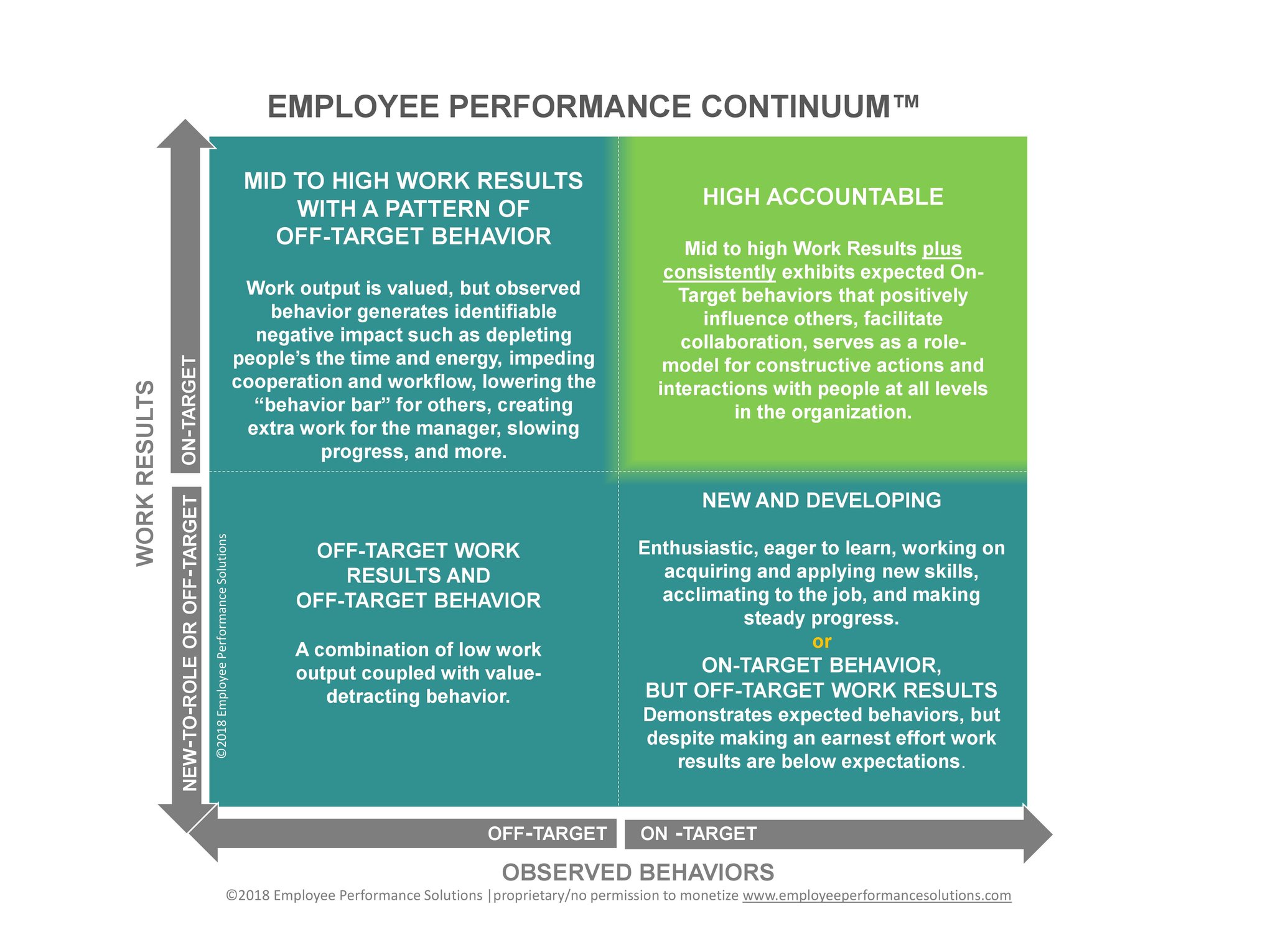 Employee Performance Continuum